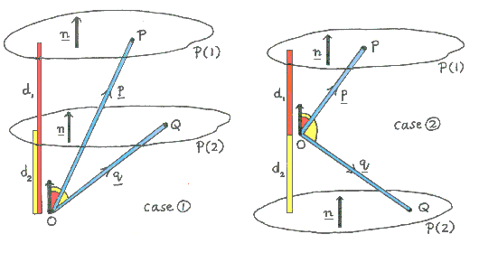 the distances from the origin of the 2 planes